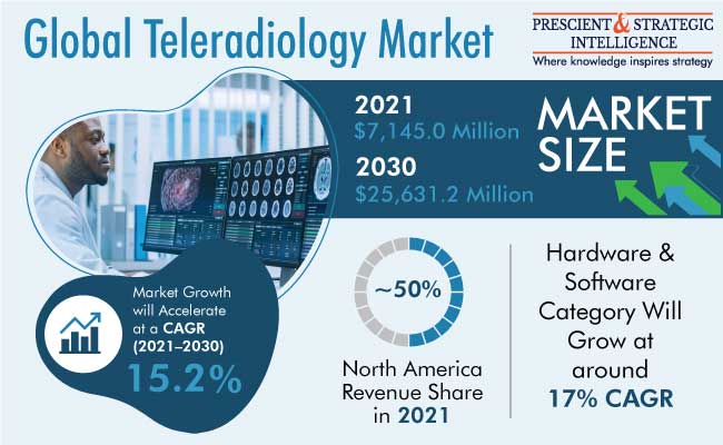 Teleradiology Market Outlook