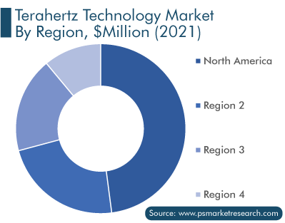 Terahertz Technology Market by Region