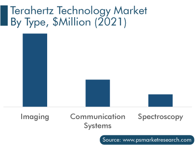Terahertz Technology Market by Type