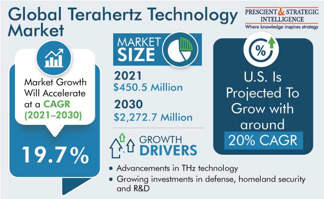 Terahertz Technology Market Growth