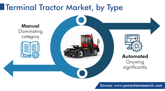 Global Terminal Tractor Market, by Type (Manual, Automated)