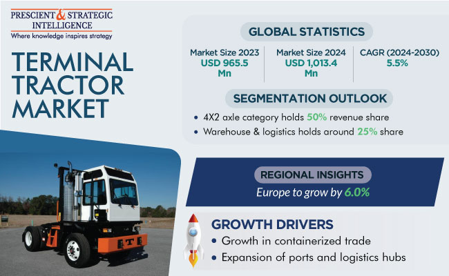 Terminal Tractor Market Revenue Size