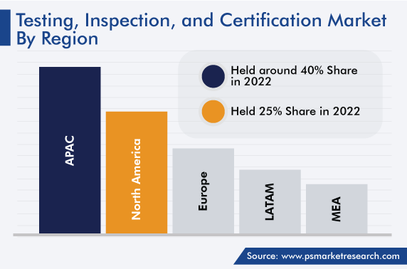 Testing, Inspection, and Certification Market Regional Analysis