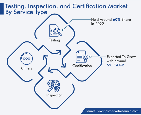 Global Testing, Inspection, and Certification Market, by Service Type