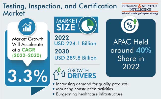Testing, Inspection, and Certification Market Insights Report