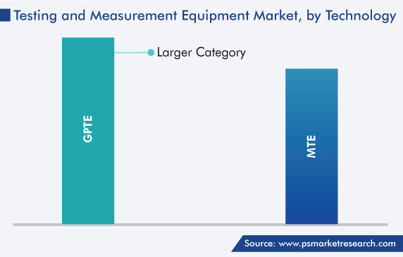 Global Testing and Measurement Equipment Market by Technology