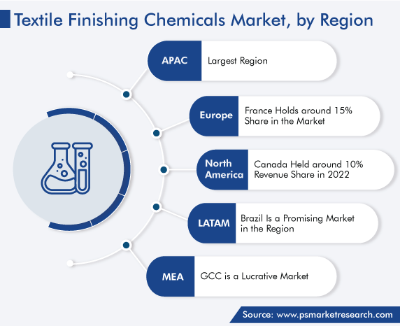 Textile Finishing Chemicals Market Regional Analysis