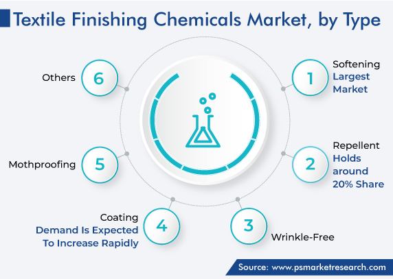 Global Textile Finishing Chemicals Market by Type