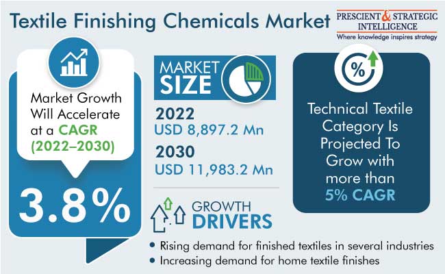 Textile Finishing Chemicals Market Growth Report