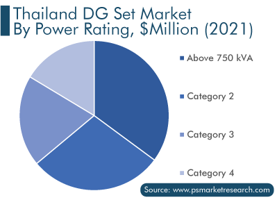Thailand DG Set Market by Power Rating, $Million (2021)