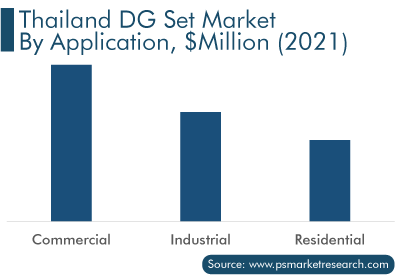 Thailand DG Set Market by Application, $Million (2021)