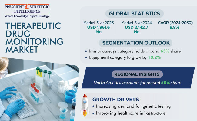 Therapeutic Drug Monitoring Market Size, Growth Report 2030