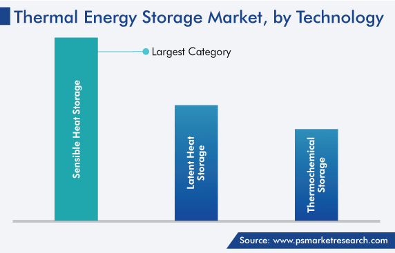 Thermal Energy Storage Market Analysis by Technology