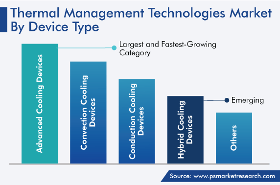 Thermal Management Technologies Market Segmentation Analysis