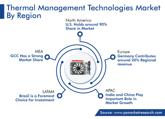 Thermal Management Technologies Market Regional Outlook