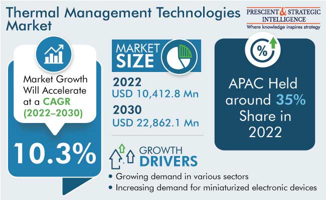 Thermal Management Technologies Market Outlook