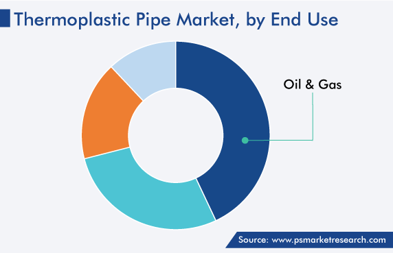 Global Thermoplastic Pipe Market, by End User