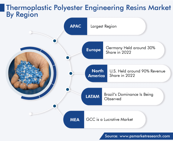 Thermoplastic Polyester Engineering Resins Market, by Region