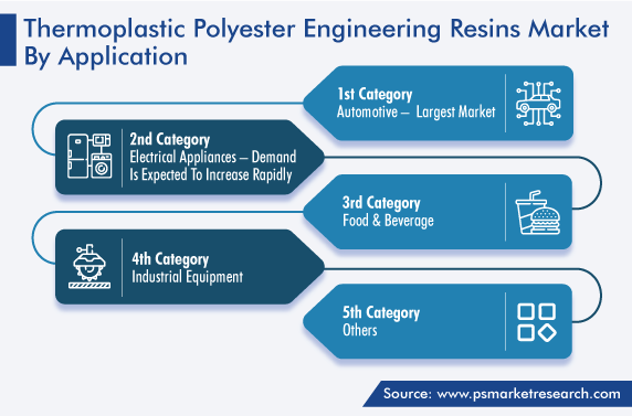 Thermoplastic Polyester Engineering Resins Market, by Application