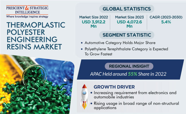 Thermoplastic Polyester Engineering Resins Market Growth Insights