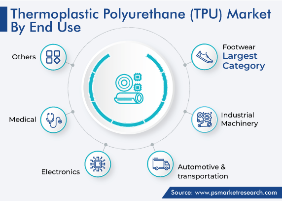 Thermoplastic Polyurethane Market by End Use