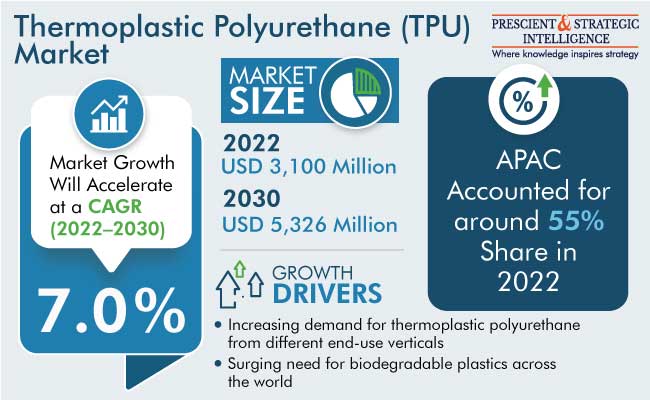 Thermoplastic Polyurethane Market Insights