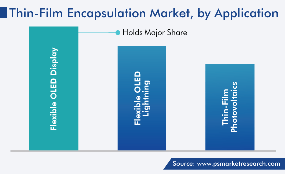 Thin-Film Encapsulation Market Segment by Application