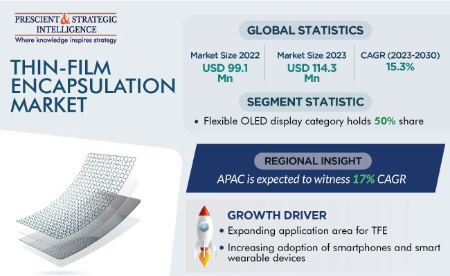 Thin-Film Encapsulation Market Revenue