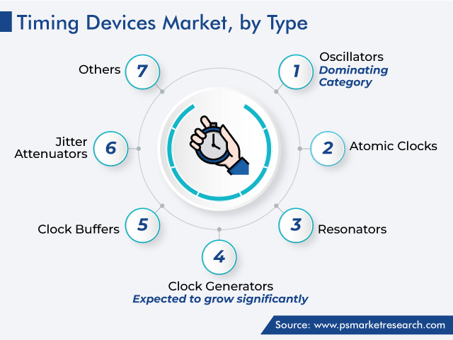 Timing Devices Market Analysis by Type