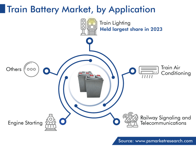 Global Train Battery Market by Application