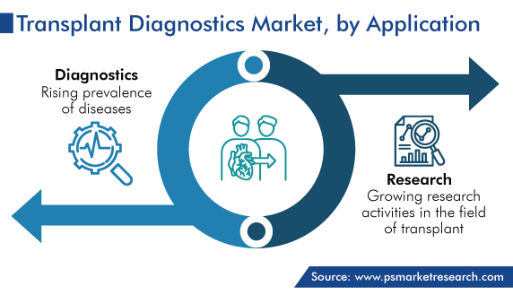 Global Transplant Diagnostics Market by Application