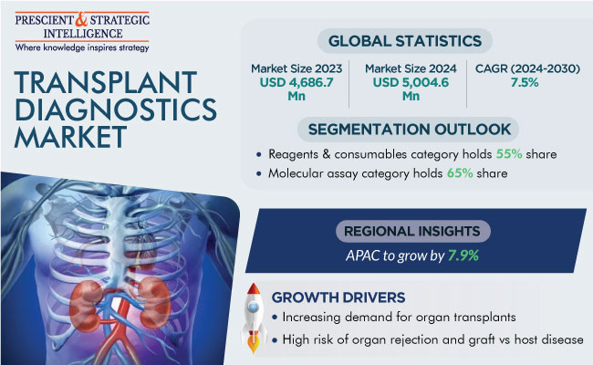 Transplant Diagnostics Market Forecast Report 2030