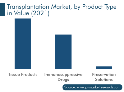 Transplantation Market by Product Type