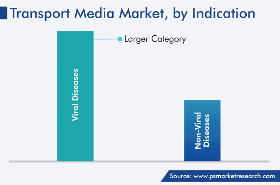 Transport Media Market Analysis by Indication Trends