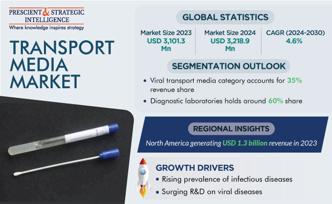 Transport Media Market Size and Share Report