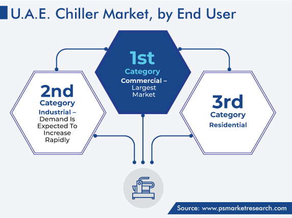 U.A.E. Chiller Market Segment Wise Growth Prospect