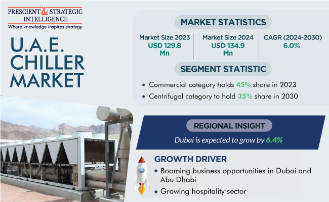 Chiller Market Scope in the U.A.E.