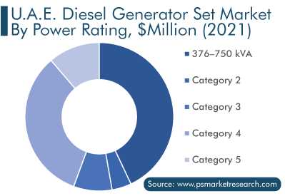 U.A.E. Diesel Generator Set Market by Power Rating $Million 2021