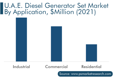 U.A.E. Diesel Generator Set Market by Application $Million 2021