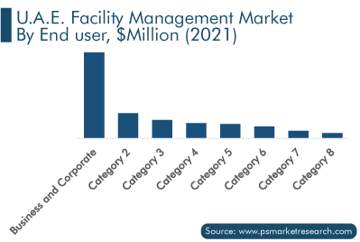 U.A.E. Facility Management Market, By End user