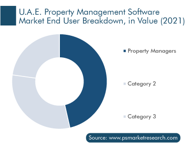 U.A.E. Property Management Software Market End User Breakdown, in Value 2021
