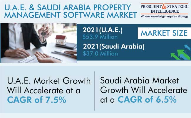 U.A.E. & Saudi Arabia Property Management Software Market Share