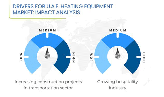 UAE Heating Equipment Market Drivers