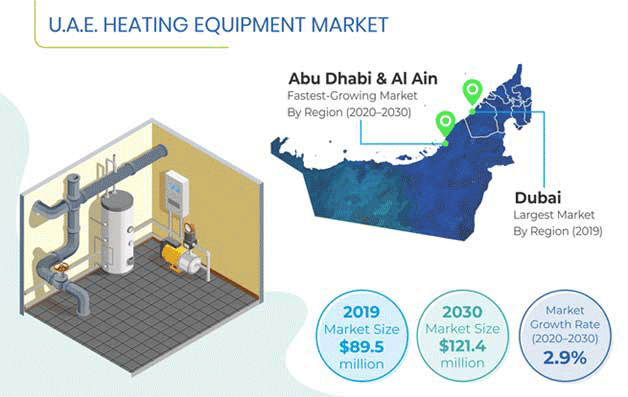 UAE Heating Equipments Market