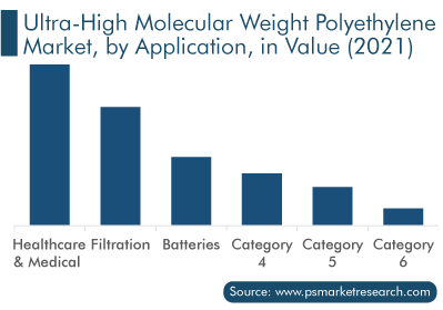 Ultra-High Molecular Weight Polyethylene Market by Application