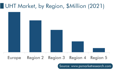 UHT Milk Market Regional Growth