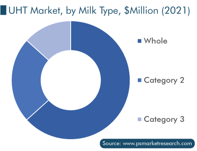 UHT Milk Market, by Milk Type