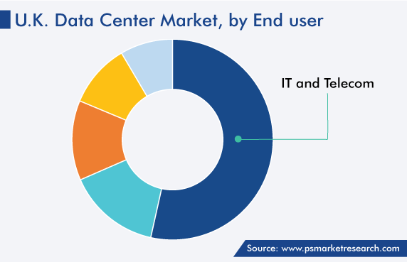 U.K. Data Center Market, by End User Demand
