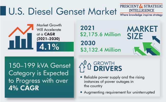 U.S. Diesel Genset Market Growth Insights