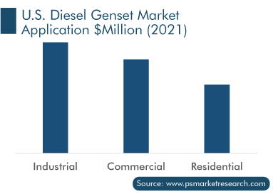 U.S. Diesel Genset Market Application